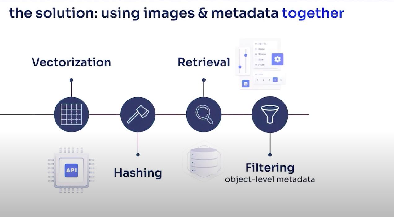 vectorization and retrieval