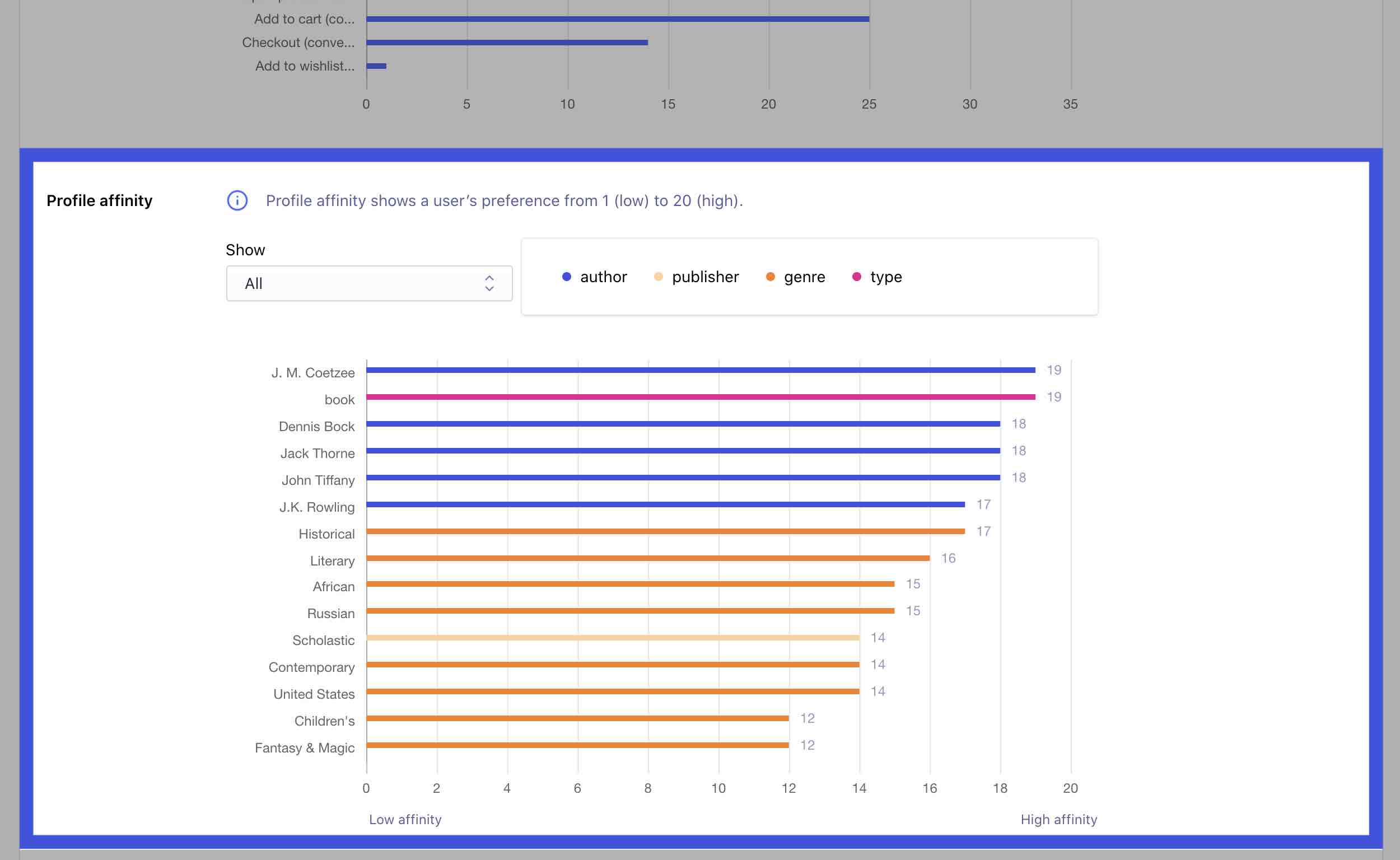 Inspecting user affinity profiles in the dashboard