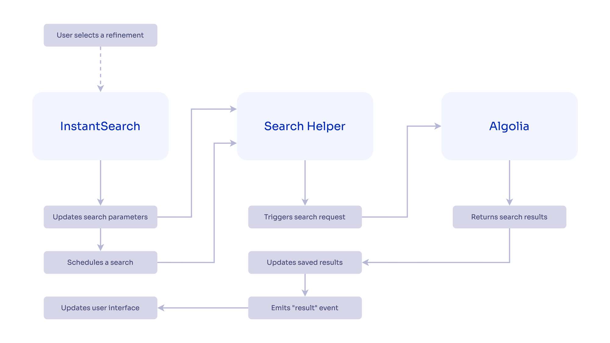 unidirectional data flow