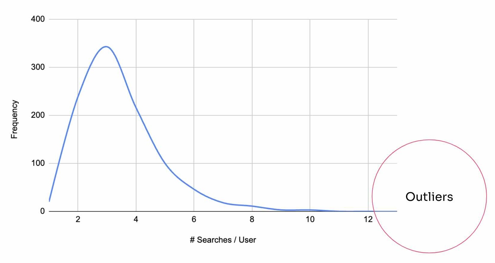 what is an outlier