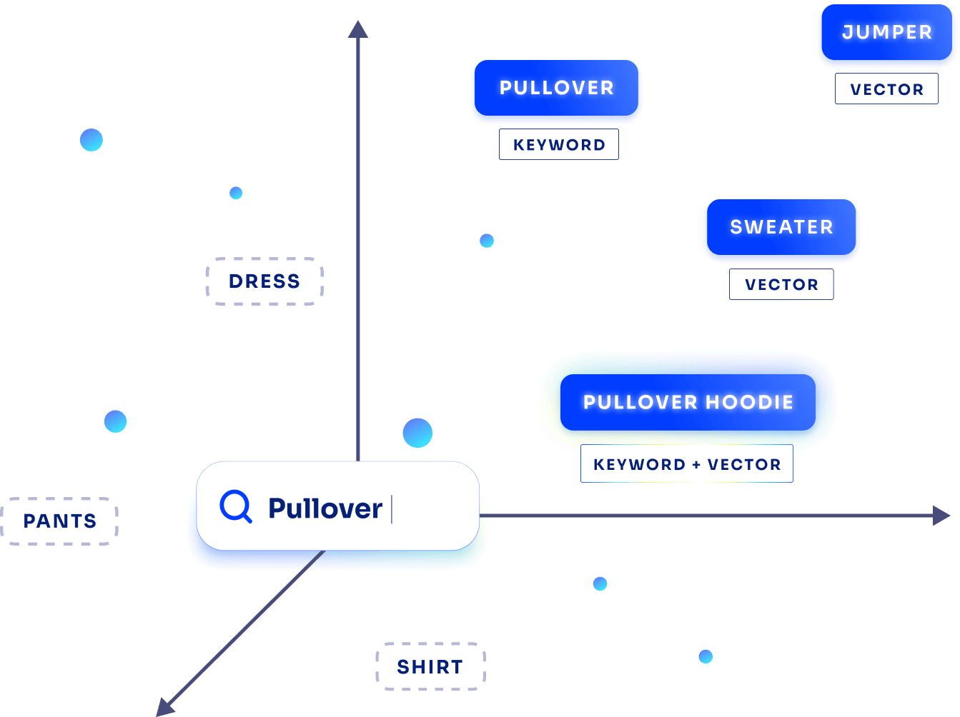 Semantic search