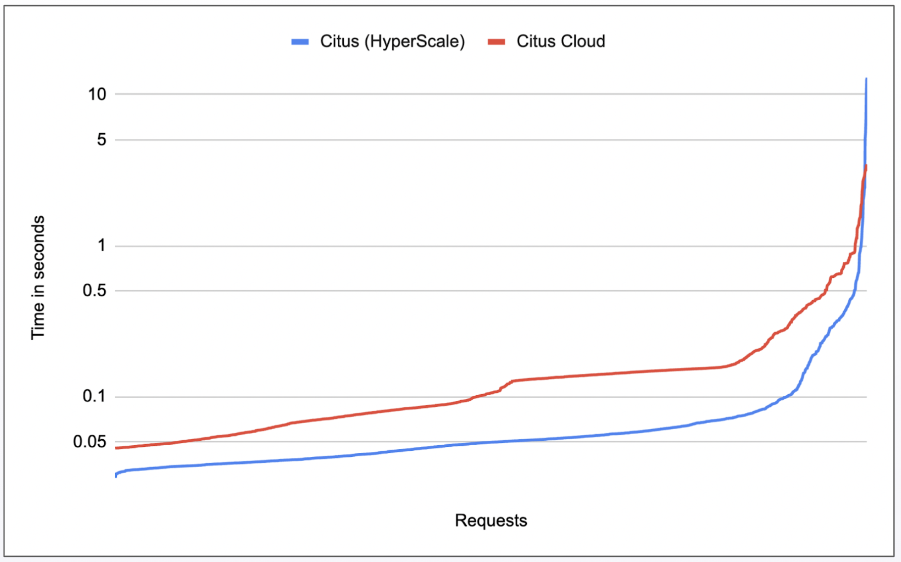 write speeds graph